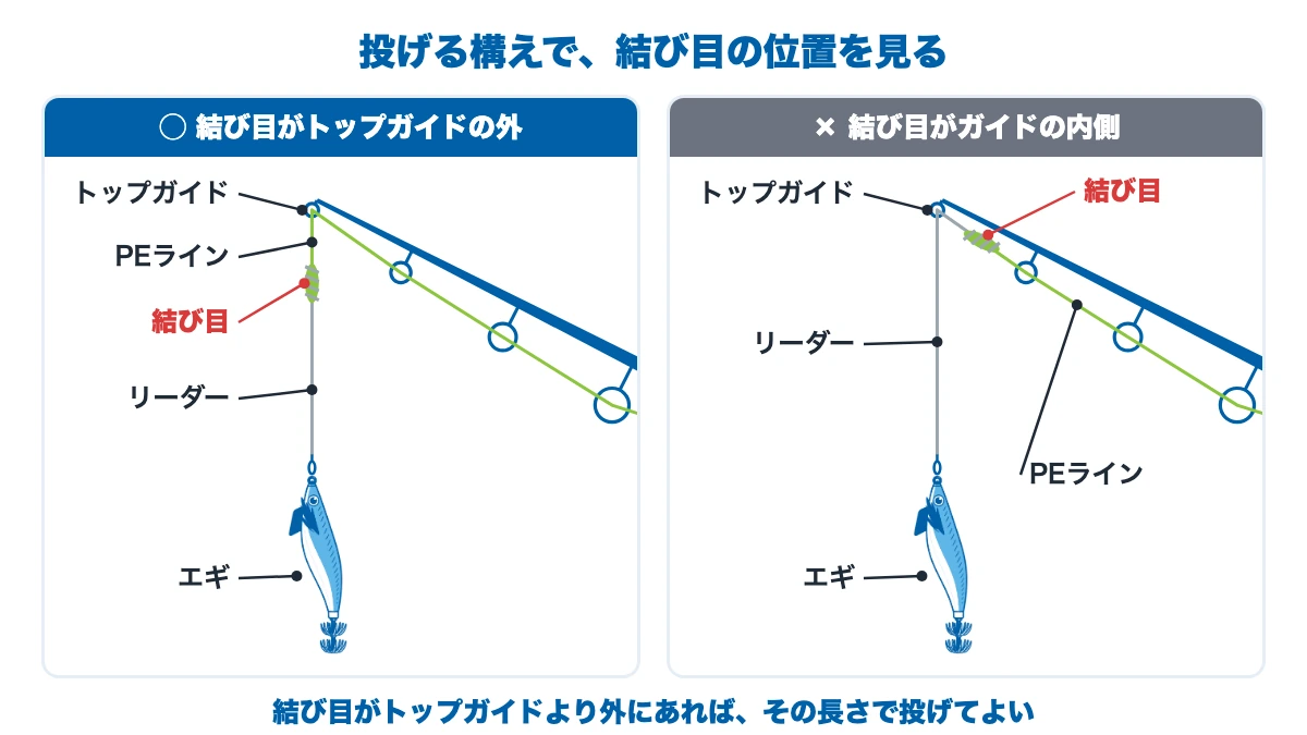 スピニングロッドの竿先から垂らしたエギで、結び目がトップガイドの外にある場合と内側に入る場合を比べた図