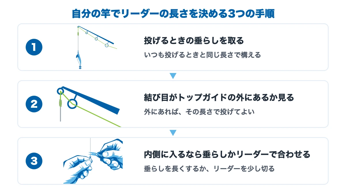 垂らしを取る、結び目の位置を見る、垂らしかリーダーで合わせる、の3つの手順を並べた図