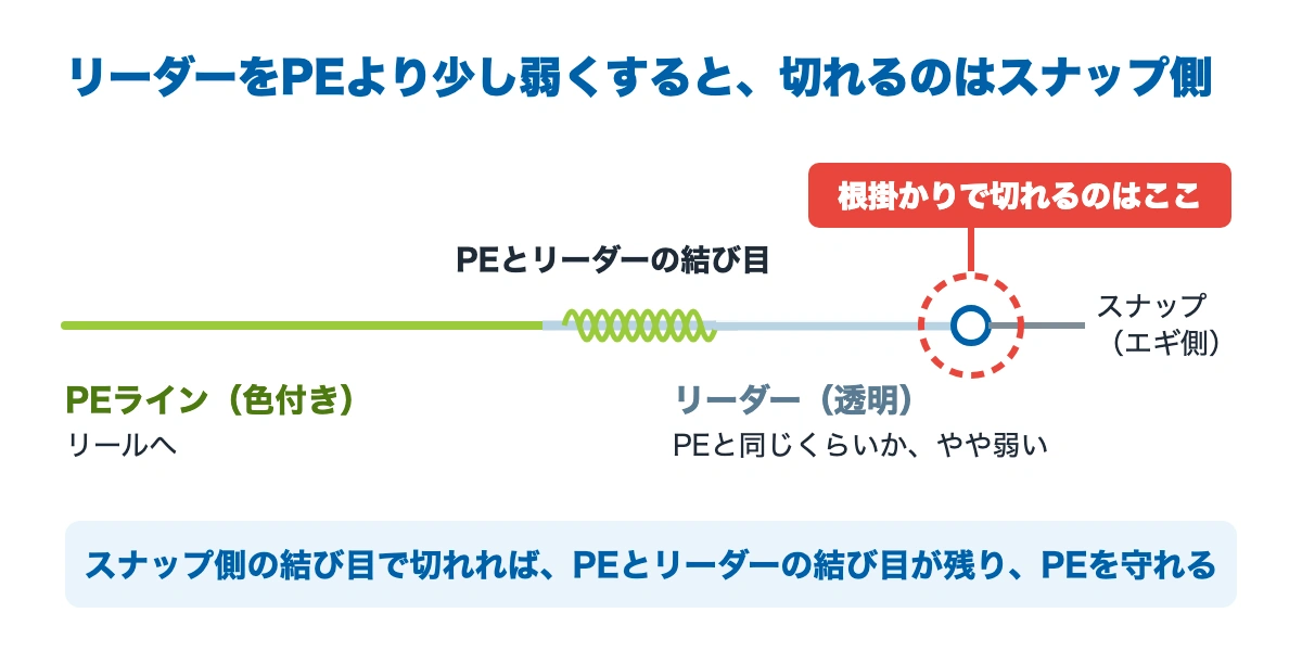 PEライン・リーダー・スナップの並びと、根掛かりで切れる場所を示した図