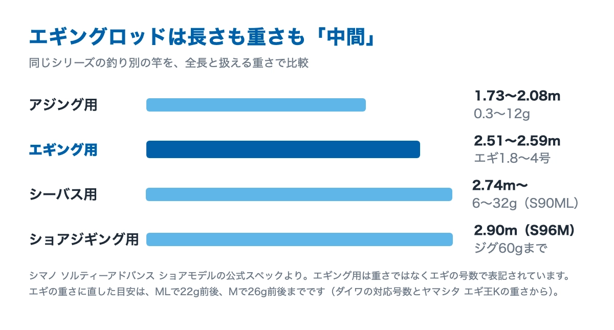 アジング用・エギング用・シーバス用・ショアジギング用の竿の全長と扱える重さを比べた図。エギング用は中間にある