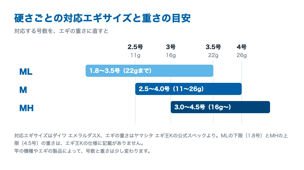 エギングロッドの硬さML・M・MHごとの対応エギサイズと、エギの重さの目安を示した図